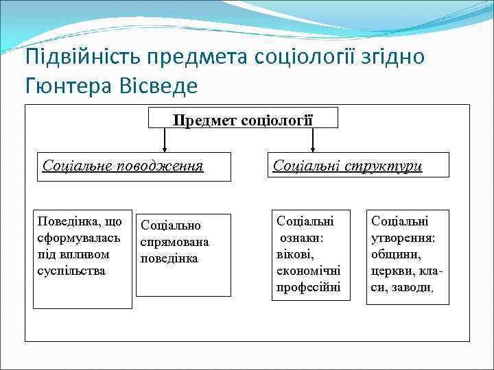 Підвійність предмета соціології згідно Гюнтера Вісведе Предмет соціології Соціальне поводження Соціальні структури Поведінка, що