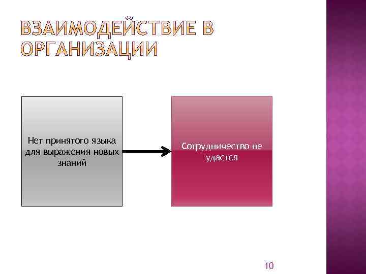 Нет принятого языка для выражения новых знаний Сотрудничество не удастся 10 