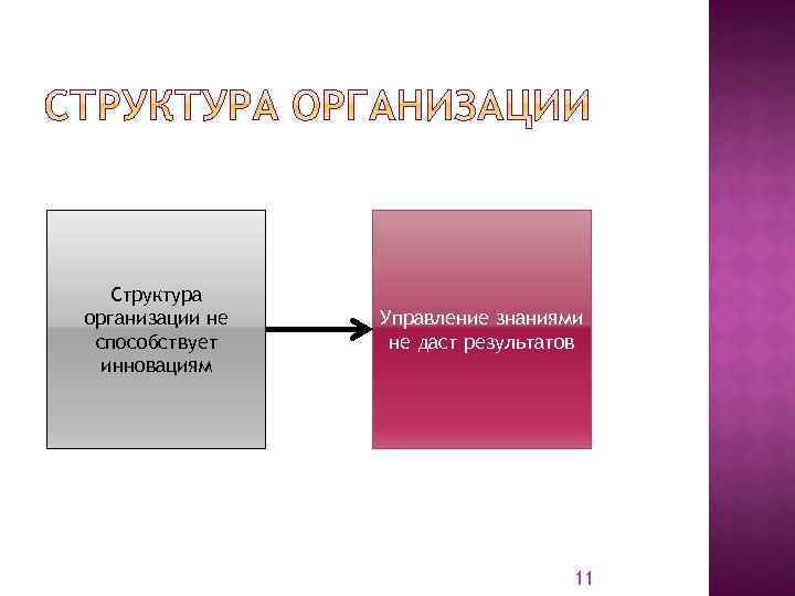 Структура организации не способствует инновациям Управление знаниями не даст результатов 11 
