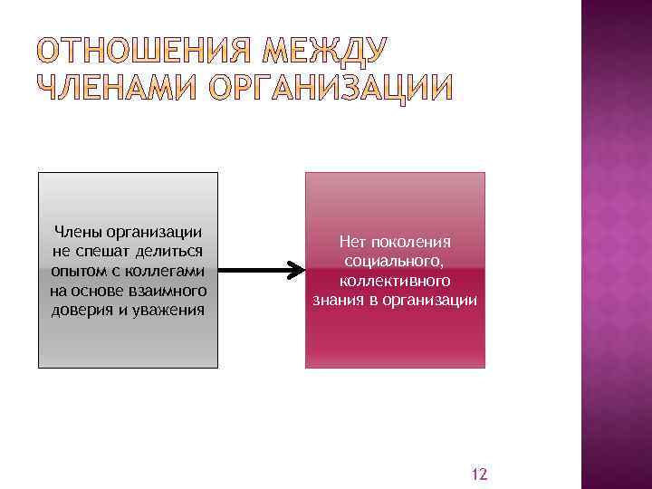 Члены организации не спешат делиться опытом с коллегами на основе взаимного доверия и уважения