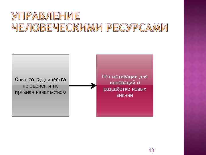 Опыт сотрудничества не оценён и не признан начальством Нет мотивации для инноваций и разработке