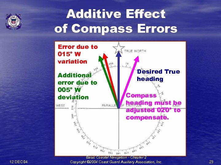 Additive Effect of Compass Error due to 015° W variation Additional error due to