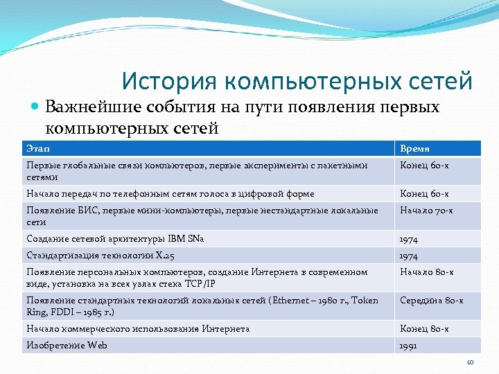 История компьютерных сетей Важнейшие события на пути появления первых компьютерных сетей Этап Время Первые