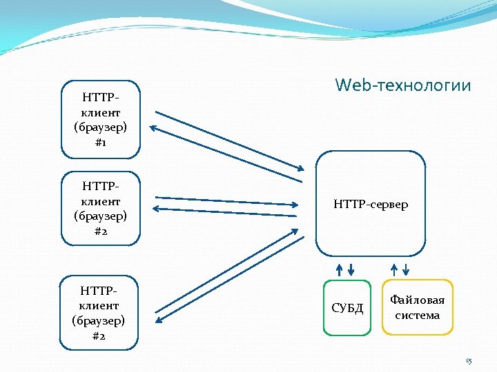 HTTPклиент (браузер) #1 Web-технологии HTTPклиент (браузер) #2 HTTP-сервер HTTPклиент (браузер) #2 СУБД Файловая система