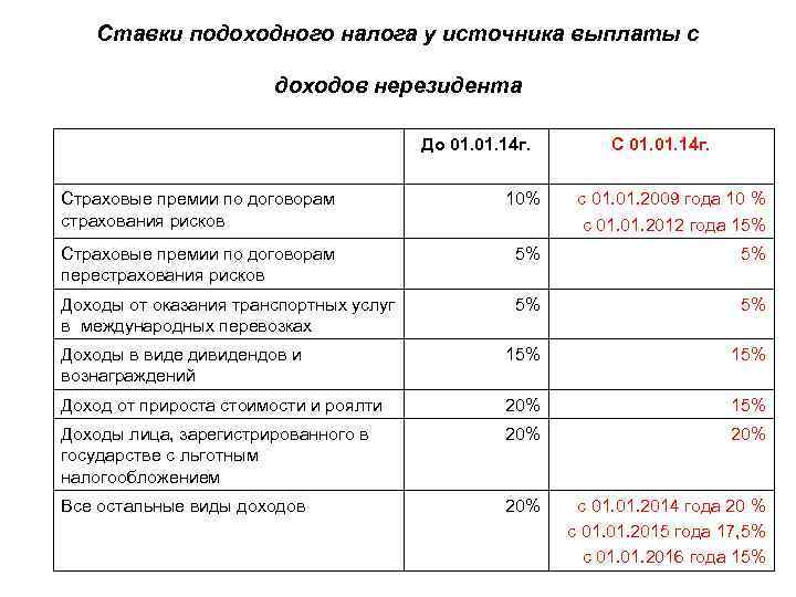 Ставки подоходного налога у источника выплаты с доходов нерезидента До 01. 01. 14 г.