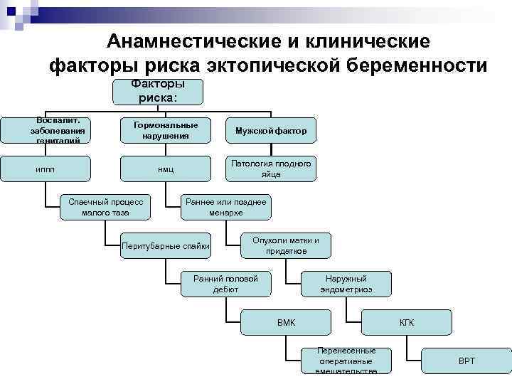 Анамнестические и клинические факторы риска эктопической беременности Факторы риска: Воспалит. заболевания гениталий Гормональные нарушения