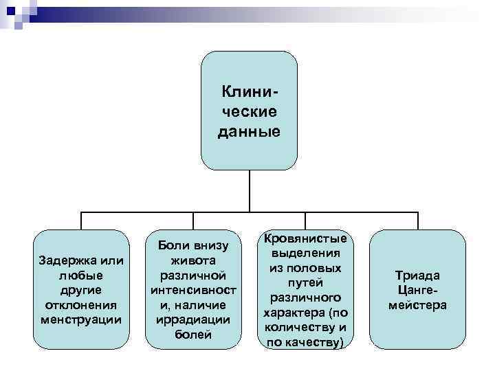 Клинические данные Задержка или любые другие отклонения менструации Боли внизу живота различной интенсивност и,