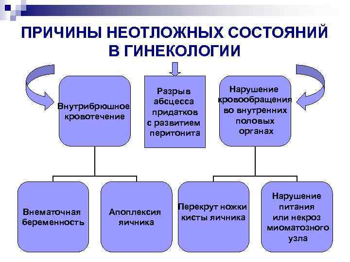 ПРИЧИНЫ НЕОТЛОЖНЫХ СОСТОЯНИЙ В ГИНЕКОЛОГИИ Внутрибрюшное кровотечение Внематочная беременность Разрыв абсцесса придатков с развитием