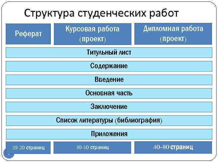 Структура студенческого проекта