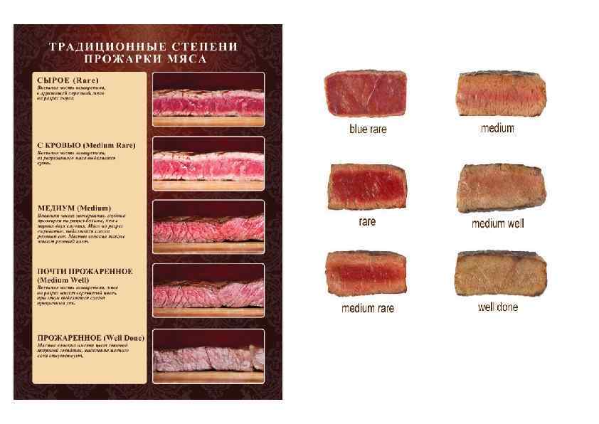 Медиум на русский язык. Степень прожарки стейка Медиум Велл. Медиум Велл степень прожарки. Степень прожарки Raw. Степени прожарки утки.