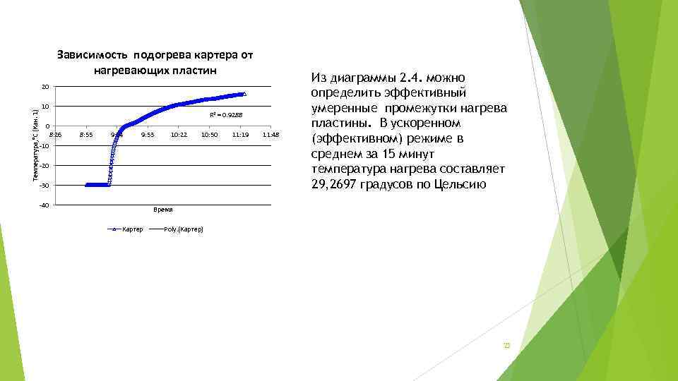 Зависимость подогрева картера от нагревающих пластин Температура, °С (Кан. 1) 20 10 R 2