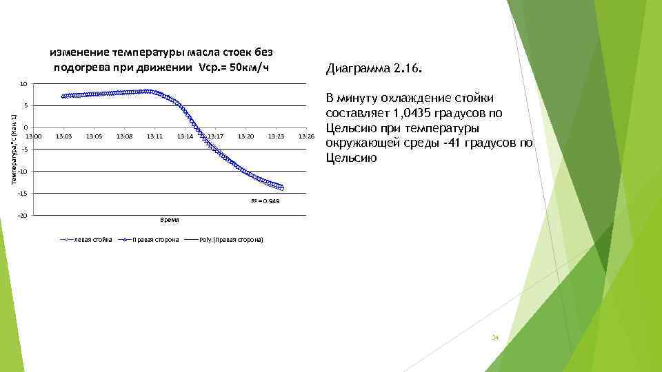 изменение температуры масла стоек без подогрева при движении Vср. = 50 км/ч 10 Температура,