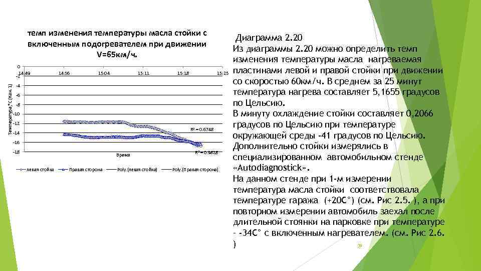 темп изменения температуры масла стойки с включенным подогревателем при движении V=65 км/ч. Температура, °С