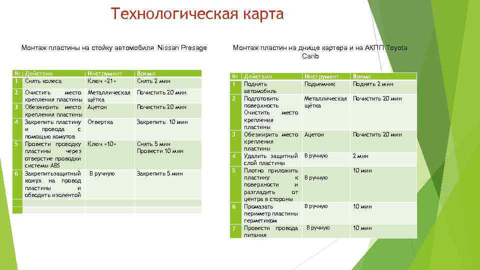 Технологическая карта Монтаж пластины на стойку автомобиля Nissan Presage № Действие 1 Снять колеса
