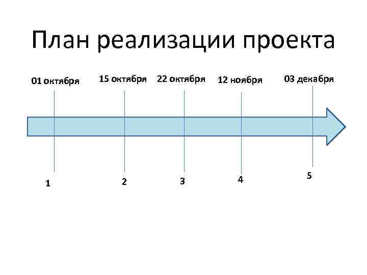 План реализации проекта 01 октября 1 15 октября 22 октября 2 3 12 ноября