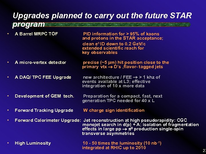 Upgrades planned to carry out the future STAR program • A Barrel MRPC TOF