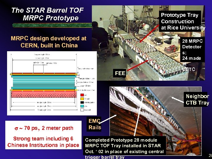 The STAR Barrel TOF MRPC Prototype Tray Construction at Rice University MRPC design developed