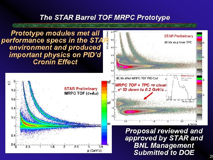 The STAR Barrel TOF MRPC Prototype modules met all performance specs in the STAR