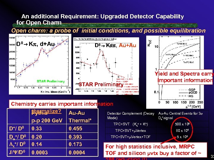 An additional Requirement: Upgraded Detector Capability for Open Charm Open charm: a probe of
