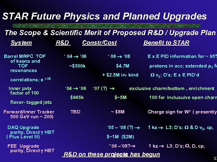 STAR Future Physics and Planned Upgrades The Scope & Scientific Merit of Proposed R&D