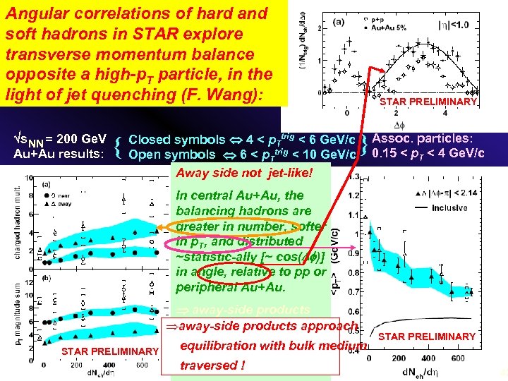 Angular correlations of hard and soft hadrons in STAR explore transverse momentum balance opposite