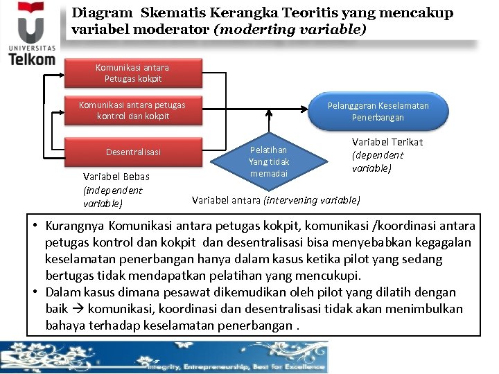 Diagram Skematis Kerangka Teoritis yang mencakup variabel moderator (moderting variable) Komunikasi antara Petugas kokpit