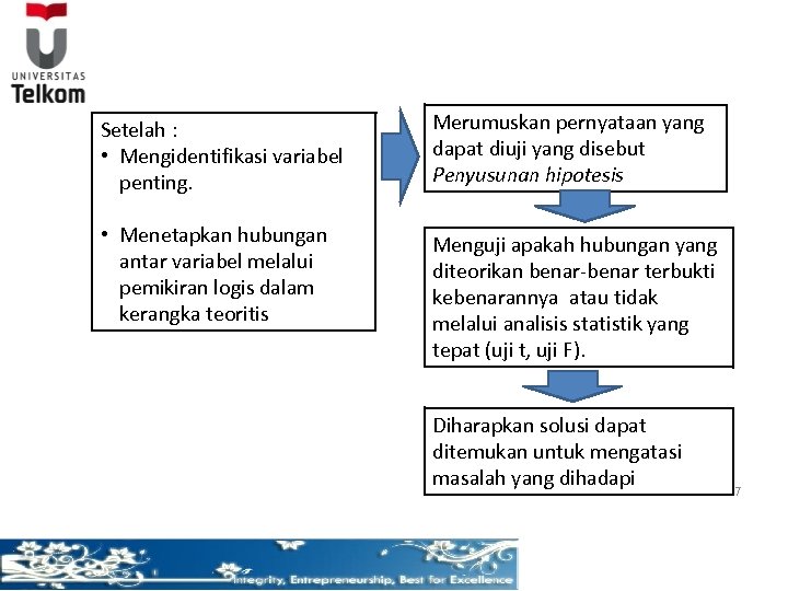 Setelah : • Mengidentifikasi variabel penting. Merumuskan pernyataan yang dapat diuji yang disebut Penyusunan