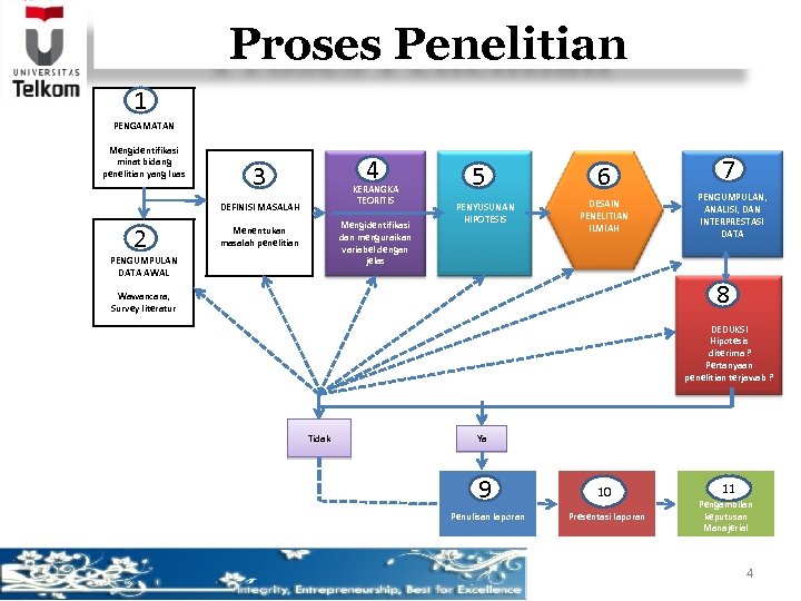 Proses Penelitian 1 PENGAMATAN Mengidentifikasi minat bidang penelitian yang luas 4 3 KERANGKA TEORITIS