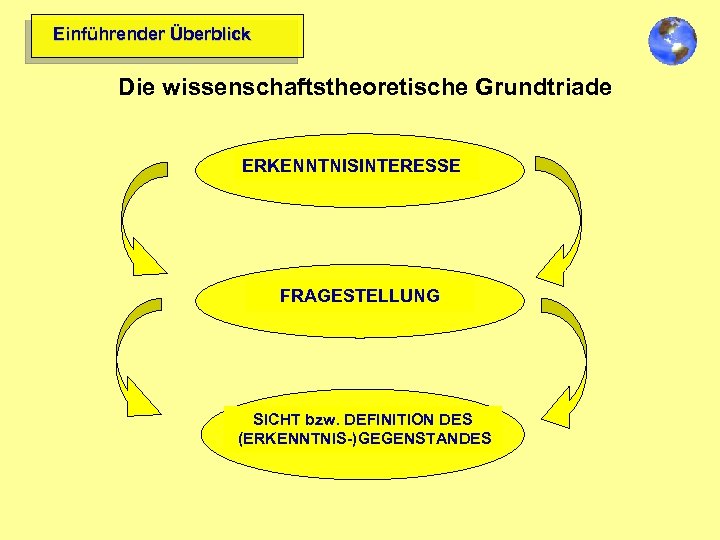 Einführender Überblick Die wissenschaftstheoretische Grundtriade ERKENNTNISINTERESSE FRAGESTELLUNG SICHT bzw. DEFINITION DES (ERKENNTNIS-)GEGENSTANDES 