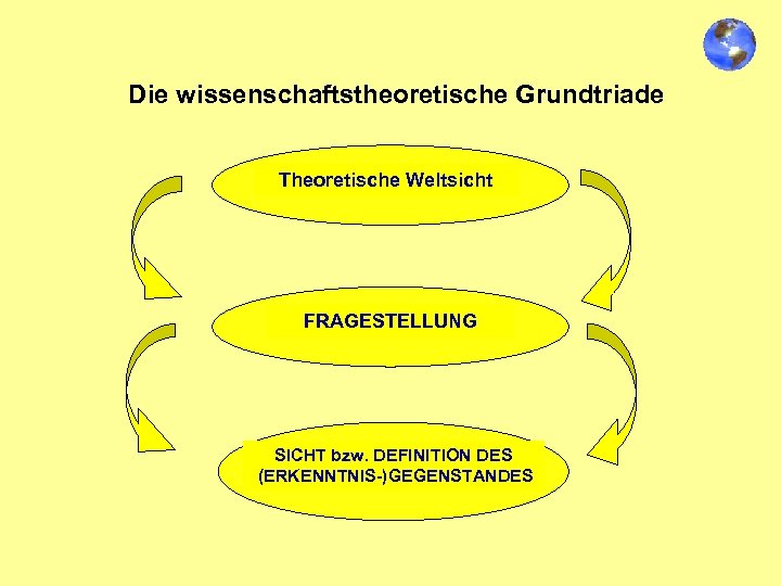 Die wissenschaftstheoretische Grundtriade Theoretische Weltsicht FRAGESTELLUNG SICHT bzw. DEFINITION DES (ERKENNTNIS-)GEGENSTANDES 