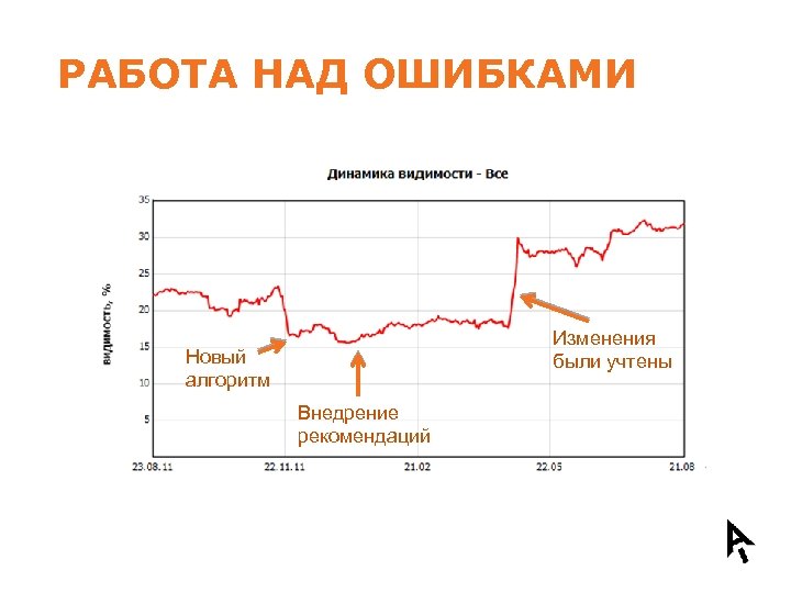 РАБОТА НАД ОШИБКАМИ Изменения были учтены Новый алгоритм Внедрение рекомендаций 