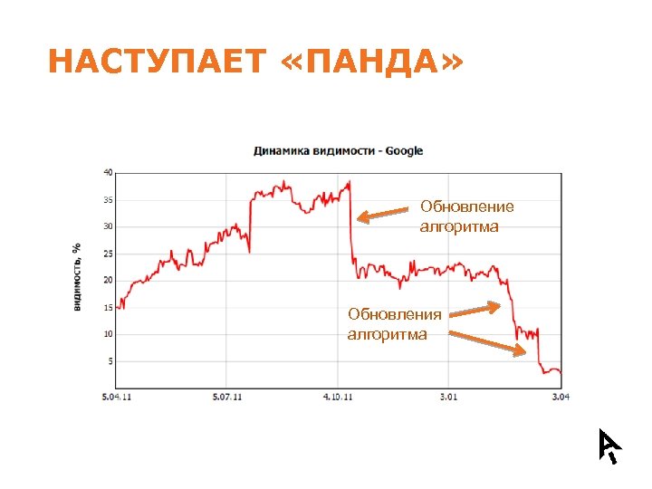НАСТУПАЕТ «ПАНДА» Обновление алгоритма Обновления алгоритма 