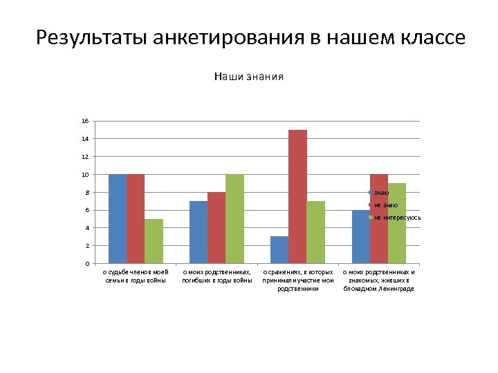 Результаты анкетирования в нашем классе Наши знания 16 14 12 10 8 знаю не