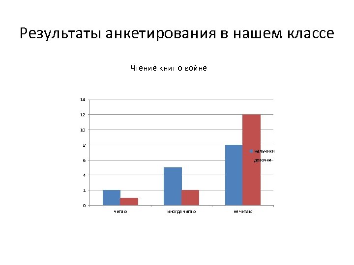 Результаты анкетирования в нашем классе Чтение книг о войне 14 12 10 8 мальчики