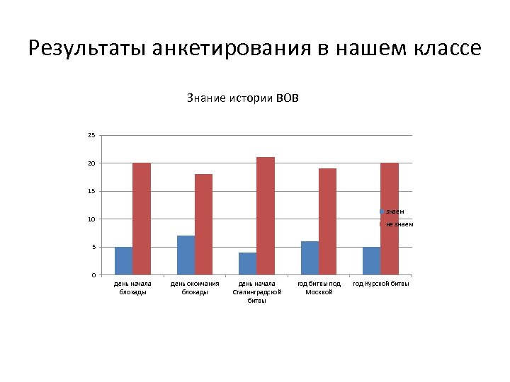 Результаты анкетирования в нашем классе Знание истории ВОВ 25 20 15 знаем 10 не