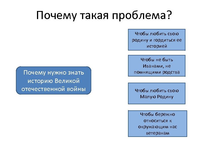 Почему такая проблема? Чтобы любить свою родину и гордиться ее историей Почему нужно знать