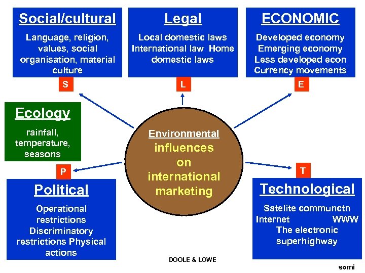 Social/cultural Legal ECONOMIC Language, religion, values, social organisation, material culture Local domestic laws International