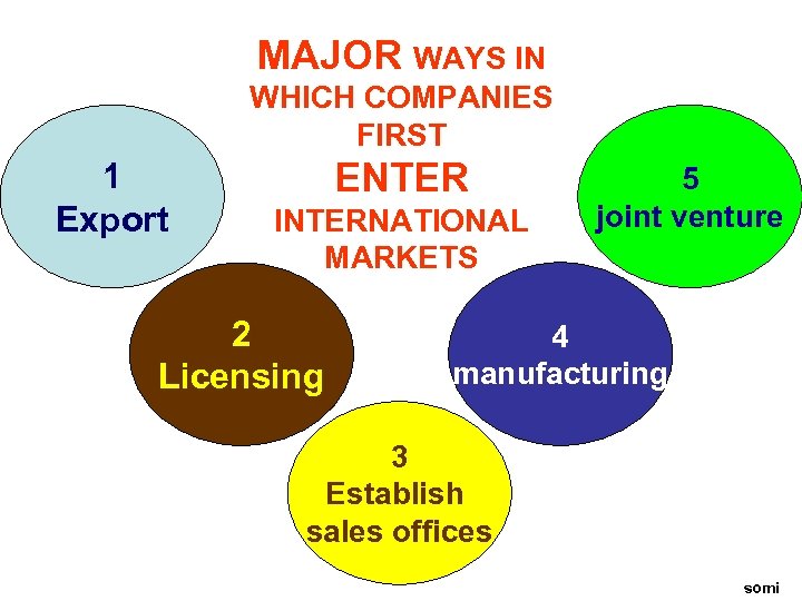 MAJOR WAYS IN WHICH COMPANIES FIRST 1 Export ENTER INTERNATIONAL MARKETS 2 Licensing 5