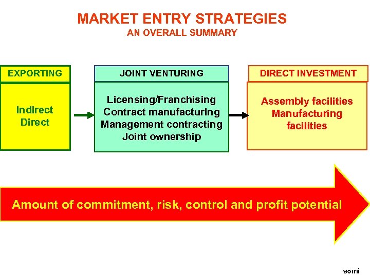 MARKET ENTRY STRATEGIES AN OVERALL SUMMARY EXPORTING Indirect Direct JOINT VENTURING DIRECT INVESTMENT Licensing/Franchising