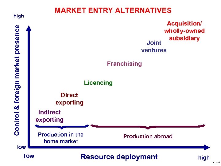 MARKET ENTRY ALTERNATIVES high Control & foreign market presence Acquisition/ wholly-owned subsidiary Joint ventures