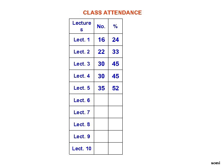 CLASS ATTENDANCE Lecture s No. % Lect. 1 16 24 Lect. 2 22 33