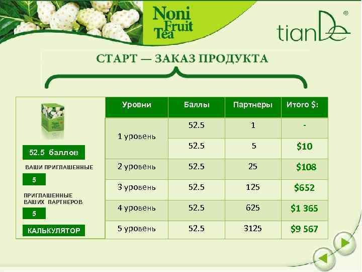 Уровни Баллы Партнеры Итого $: 52. 5 1 - 52. 5 5 $10 2