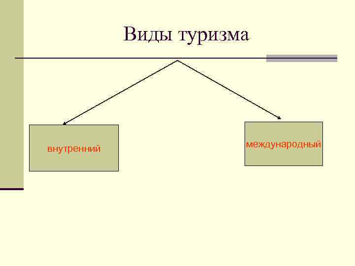 Виды туризма внутренний международный 