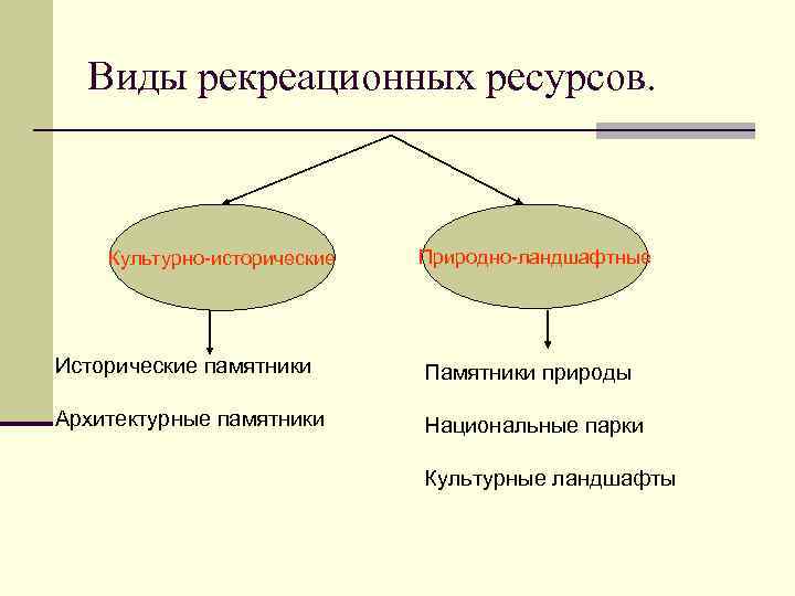 Виды рекреационных ресурсов. Культурно-исторические Природно-ландшафтные Исторические памятники Памятники природы Архитектурные памятники Национальные парки Культурные