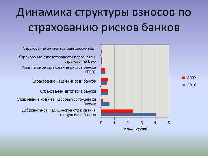 Динамика структуры взносов по страхованию рисков банков 