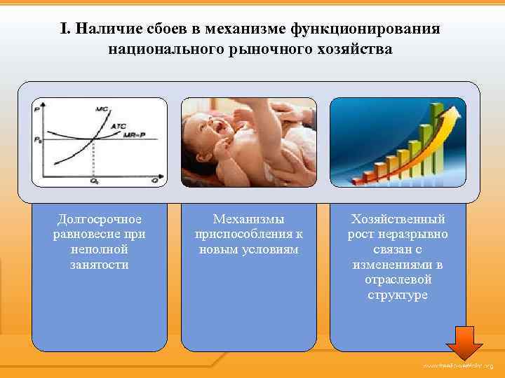 I. Наличие сбоев в механизме функционирования национального рыночного хозяйства Долгосрочное равновесие при неполной занятости