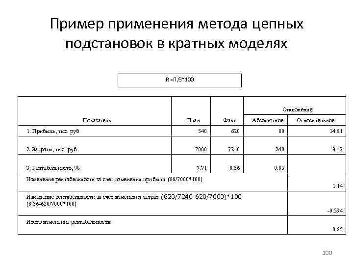 Пример применения метода цепных подстановок в кратных моделях R =П/З*100 Отклонение Показатель План Факт