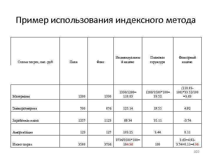 Пример использования индексного метода Статьи затрат, тыс. руб План Индивидуальны й индекс Факт Плановая