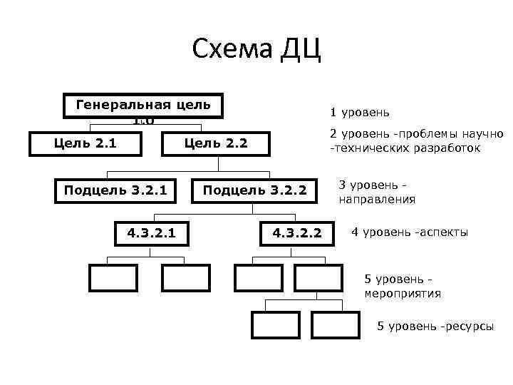 Схема ДЦ Генеральная цель 1. 0 Цель 2. 1 1 уровень 2 уровень -проблемы