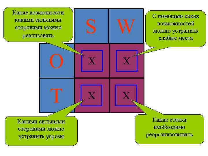 Какие возможности какими сильными сторонами можно реализовать S W O X X T X